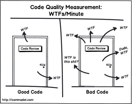 Clean Code - WTF